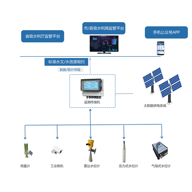 水雨情自動(dòng)監(jiān)測系統(tǒng)